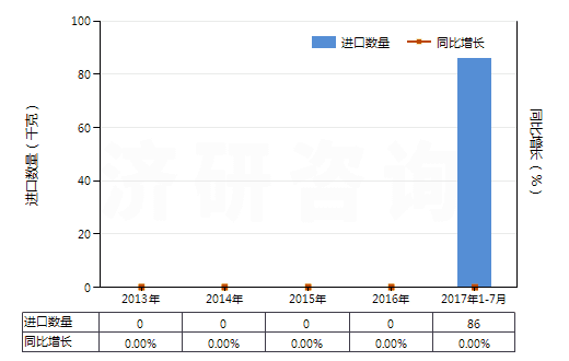 2013-2017年7月中國鋱（未相混合或相互熔合）(HS28053013)進(jìn)口量及增速統(tǒng)計(jì)